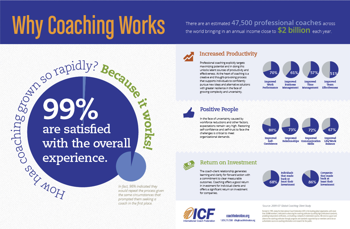 Why Coaching Works